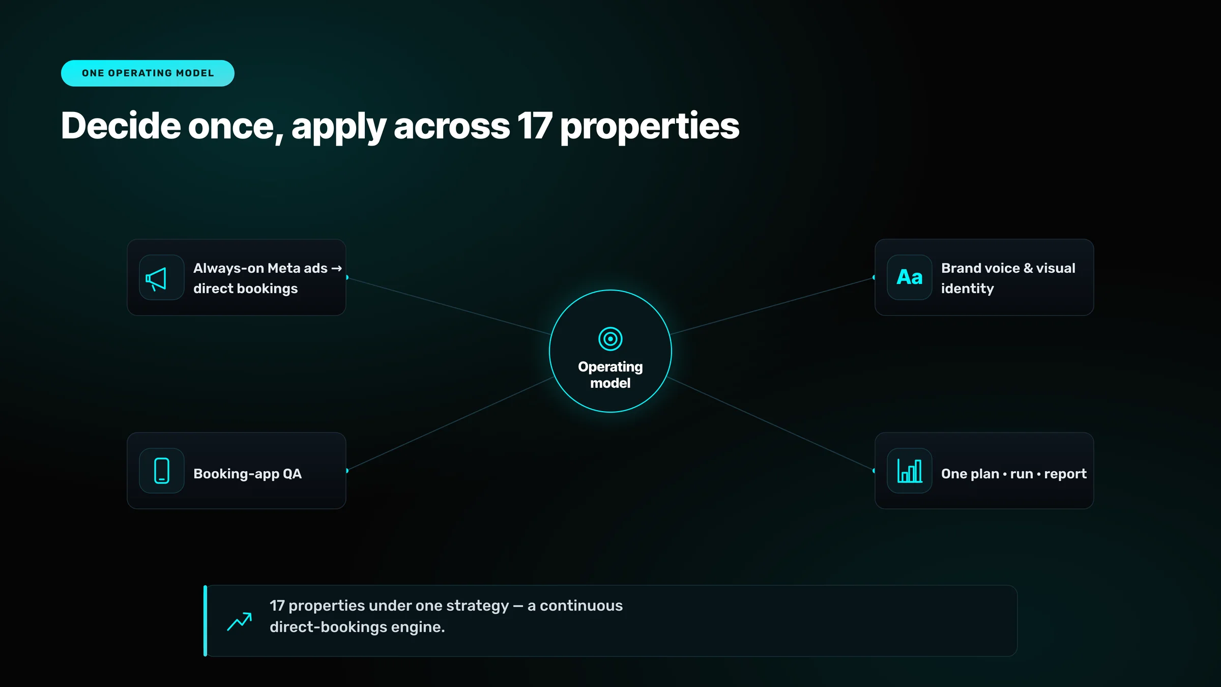 Hub-and-spoke diagram of El Mouradi one digital operating model connecting always-on Meta ads, brand identity, booking-app QA and unified reporting across 17 properties