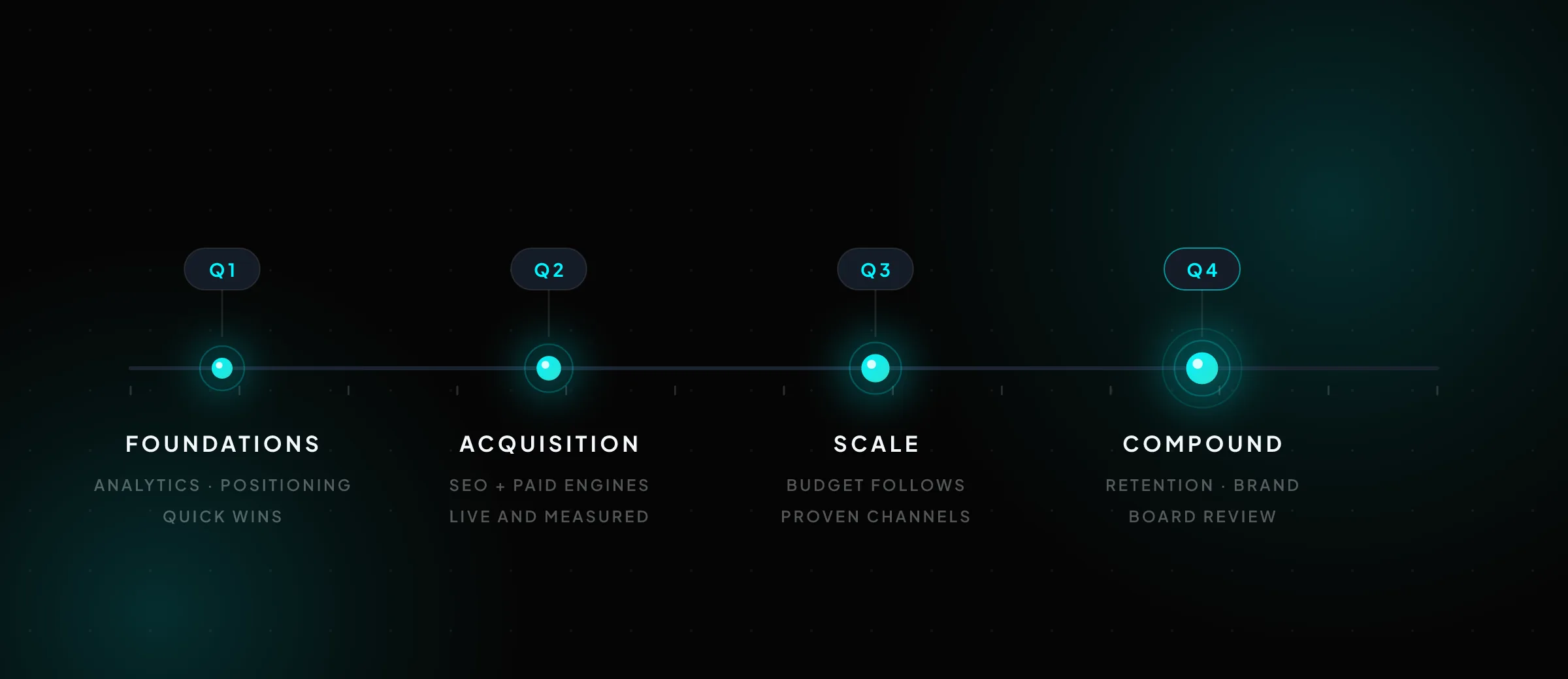 12-month fractional CMO roadmap: foundations, acquisition, scale, compound