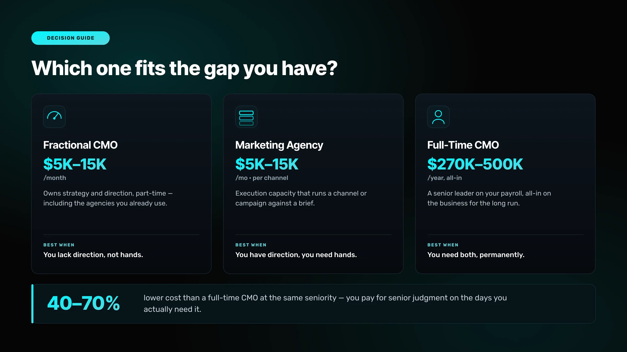 Comparison of fractional CMO, marketing agency and full-time CMO by monthly cost and the scenario each option best fits
