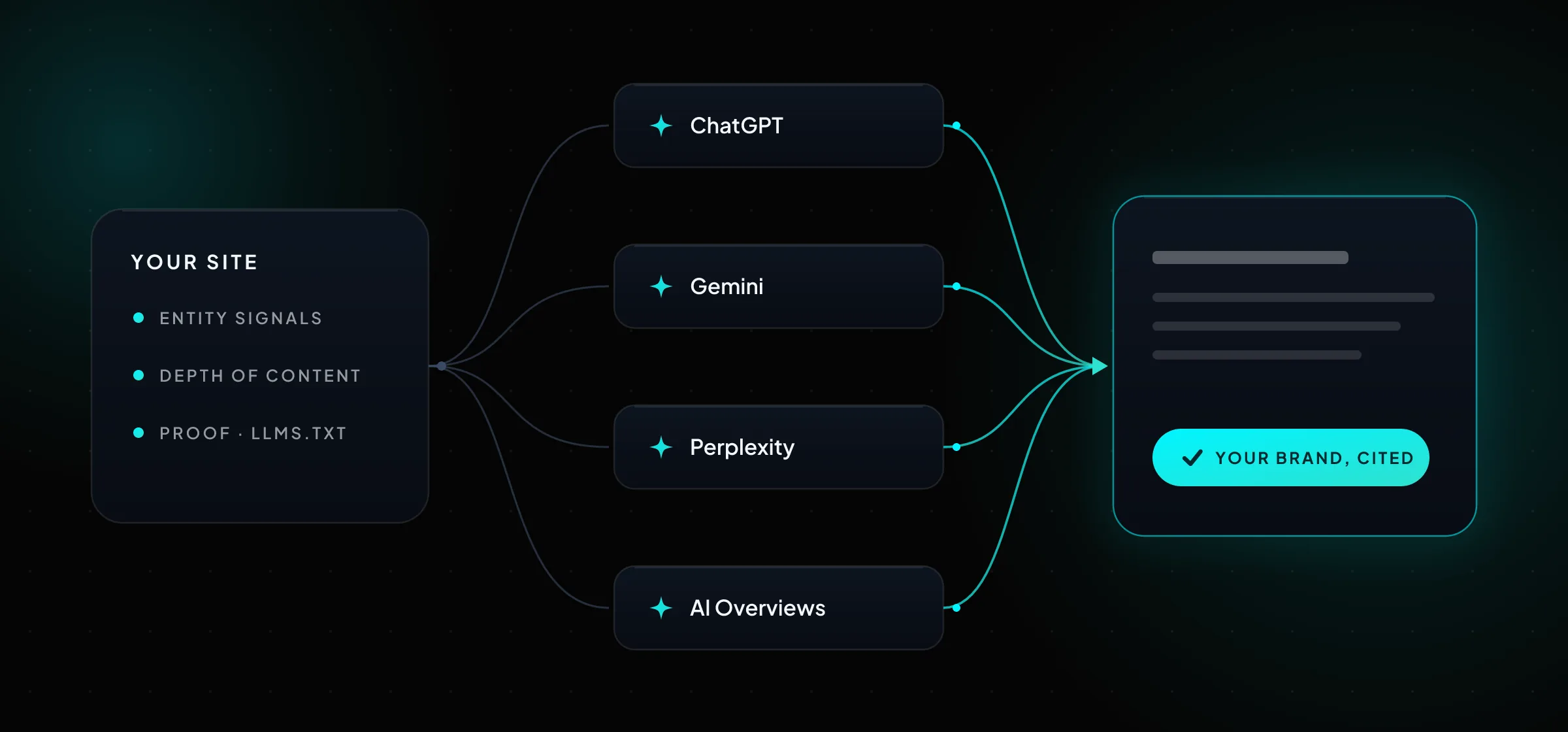 Diagram: how AI answer engines choose and cite sources