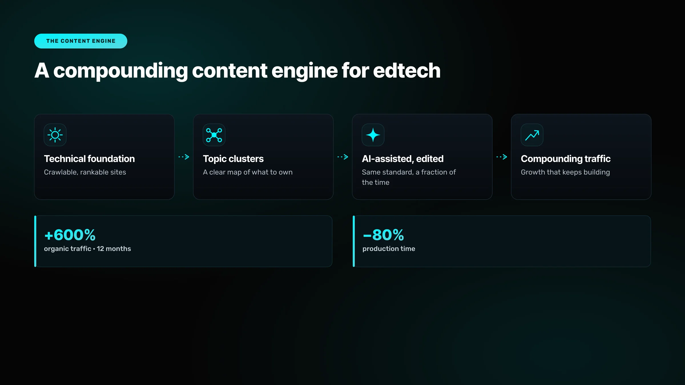 Content-engine pipeline for MCM Academy — technical foundation, topic clusters, AI-assisted human-edited production and compounding traffic — with 600% traffic growth and 80% less production time