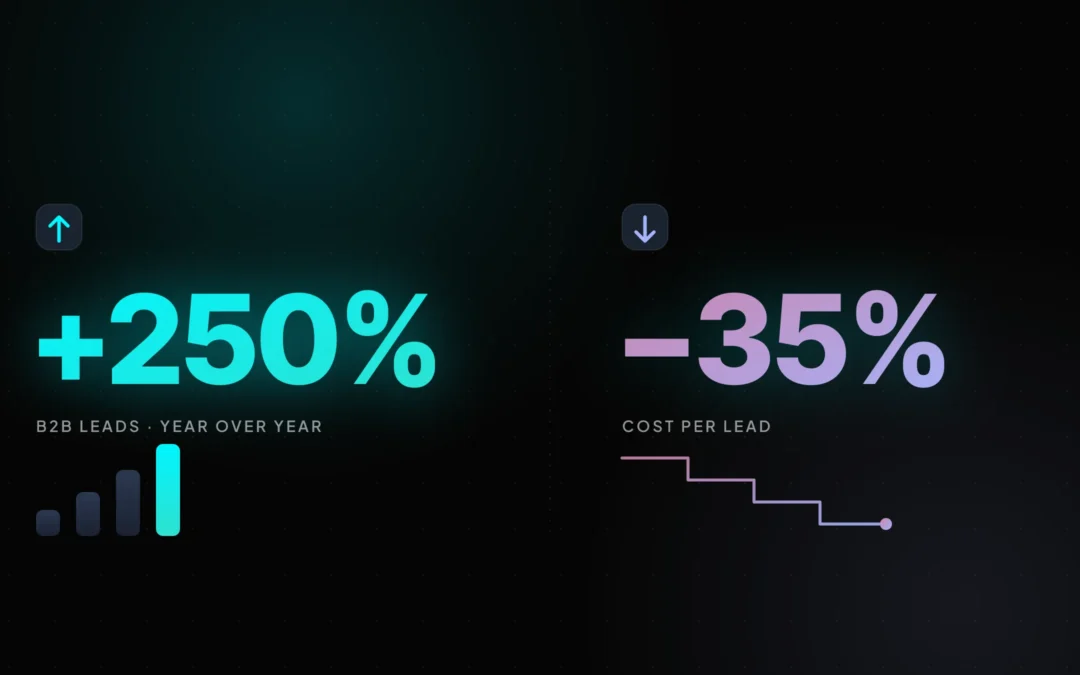 Chart: 250 percent more B2B leads at 35 percent lower cost per lead for Ozeol International