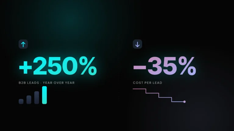 Chart: 250 percent more B2B leads at 35 percent lower cost per lead for Ozeol International