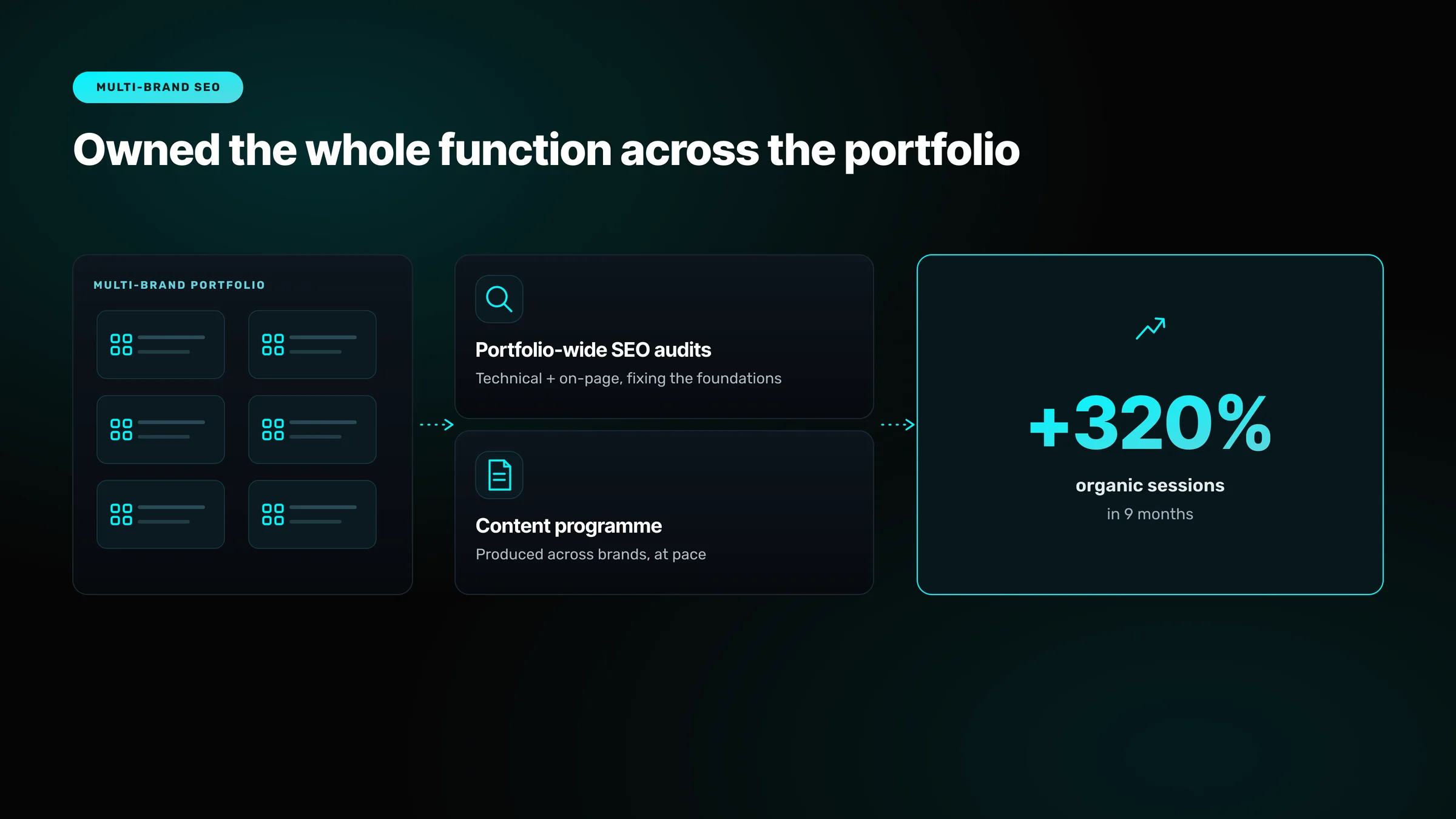 Diagram of Taqat multi-brand SEO programme — portfolio-wide audits and a content programme across brands — driving 320% organic sessions growth in nine months